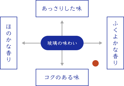 玻璃の味わいの図